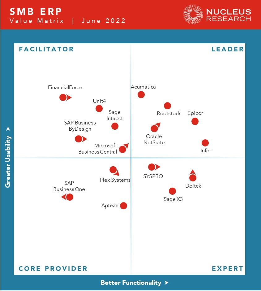 Acumatica Cloud ERP ranked by Nucleus Research