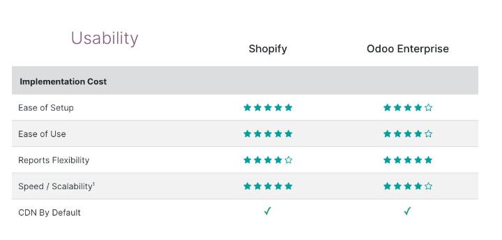 So sánh Shopify vs Odoo eCommerce