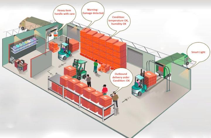 Odoo IoT là tương lai của công nghệ quản lý