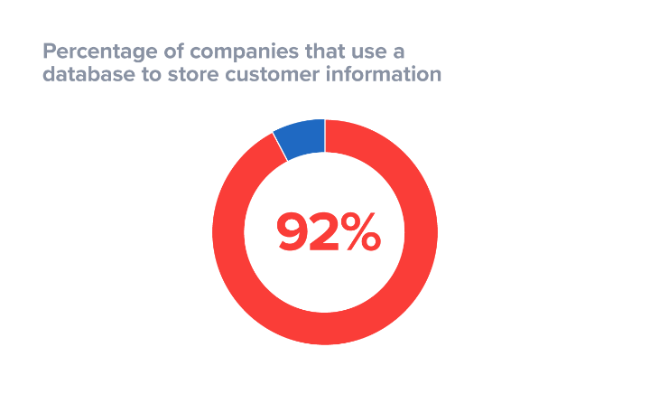 92% công ty đã sử dụng cơ sở dữ liệu để lưu trữ thông tin khách hàng