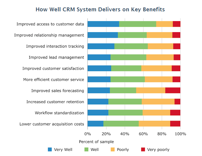 74% công ty nói rằng công nghệ CRM giúp truy cập tốt hơn vào dữ liệu khách hàng