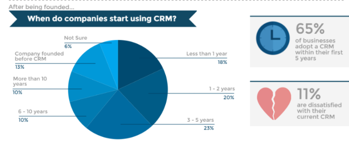 Các công ty thường đầu tư vào CRM trong vòng 5 năm đầu